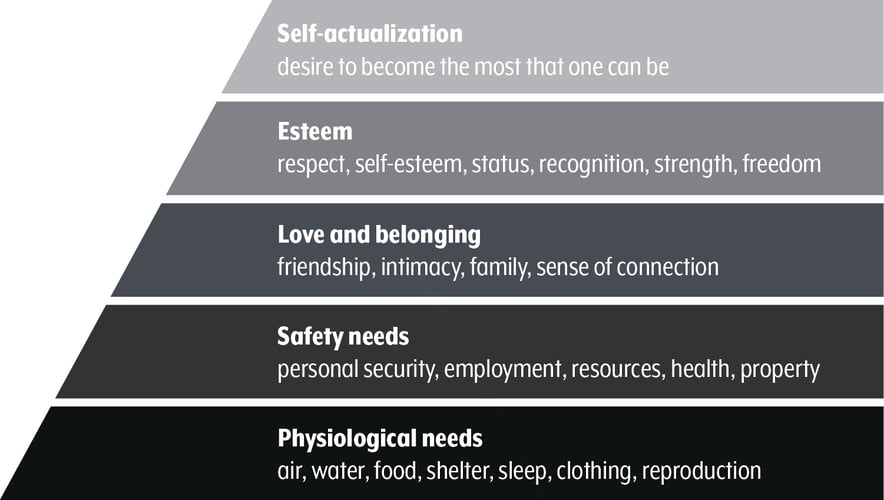 Fig. 1 Maslow’s Hierarchy of Needs