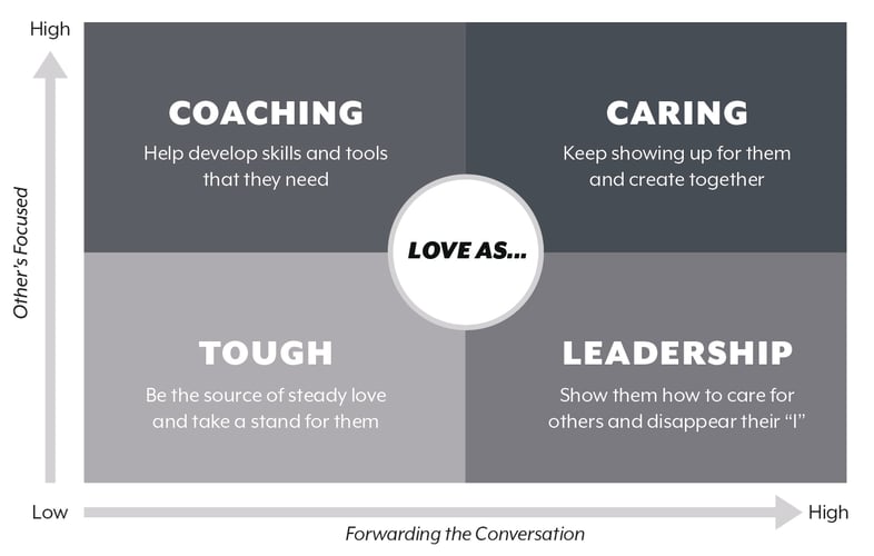 Figure 3 Love in Action